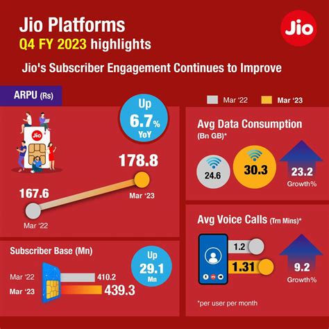 Jio posts 15.6 pc growth in net profit to Rs 4,984 cr in Q4