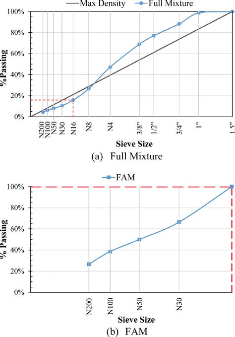 Image result for Aggregate Gradation