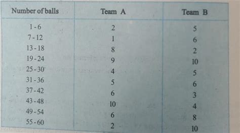 7. The runs scored by two teams A and B on the first 60 balls in a ...