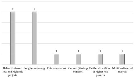Strategic Decisions between Short-Term Profit and Sustainability