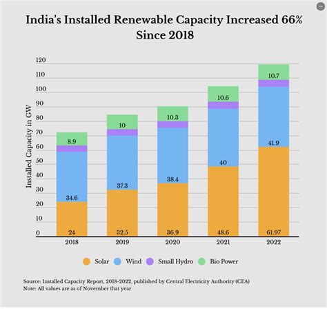 Did India really achieve its goal of 175 gigawatt of renewable energy ...