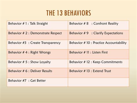 Speed Of Trust 13 Behaviors