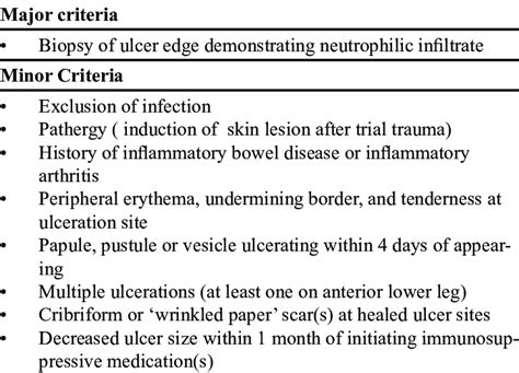 Image result for Pyoderma Gangrenosum Treatment Algorithm