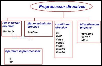 Preprocessor Directives in C 的图像结果
