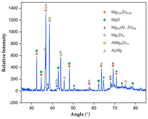 A Zinc-Rich Coating Fabricated on a Magnesium Alloy by Oxide Reduction
