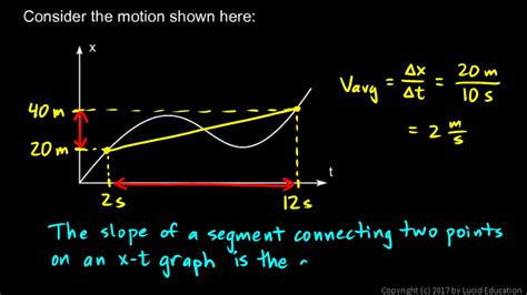 Image result for Instantaneous Speed Vs Average Speed