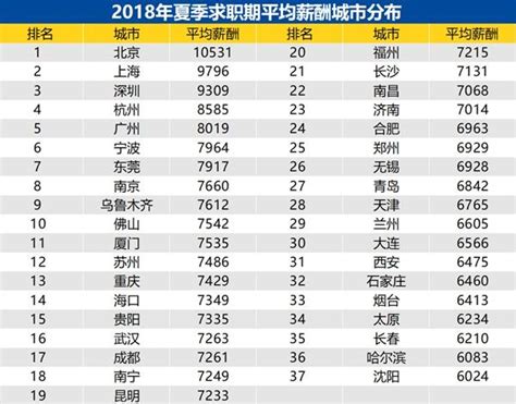 中国媒体：报告称全国2季度平均招聘月薪超过万元 - 大陆资讯 - 倍可亲