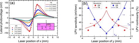 Large Lateral Photovoltaic Effect in Metal-(Oxide-)Semiconductor Structures