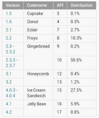 Google releases new Android distribution stats, JB grows to 6.7 percent
