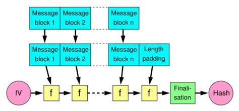 Image result for Md5 Hash Explained