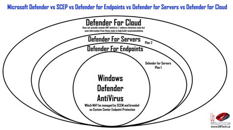 Image result for Windows Defender vs Total AV