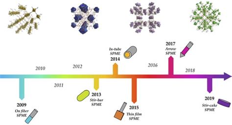 Metal–Organic Frameworks as Key Materials for Solid-Phase ...