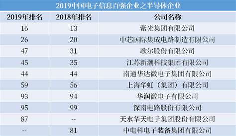 2019中国电子信息百强公布：多家半导体企业上榜 天水华天新加入-全球半导体观察