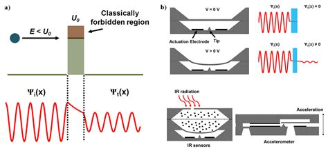 Tunneling Quantum Chemistry at George Bousquet blog