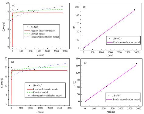 Utilization of Jujube Biomass to Prepare Biochar by Pyrolysis and ...