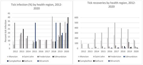 Monitoring Risk: Tick and Borrelia burgdorferi Public Participatory ...