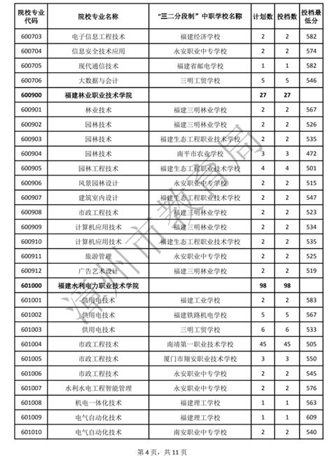 2023年福建漳州普通高中网上统招批录取分数线情况公布