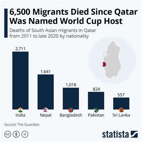6,500 Migrant Workers Have Died in Qatar Since It Was Named FIFA World ...