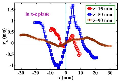 Particle Image Velocimetry (PIV) Investigation of the Turbulent Airflow ...
