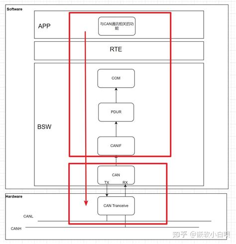 AUTOSAR Authoring Tool 的图像结果