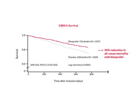 Concor® COR | Benefits and Efficacy