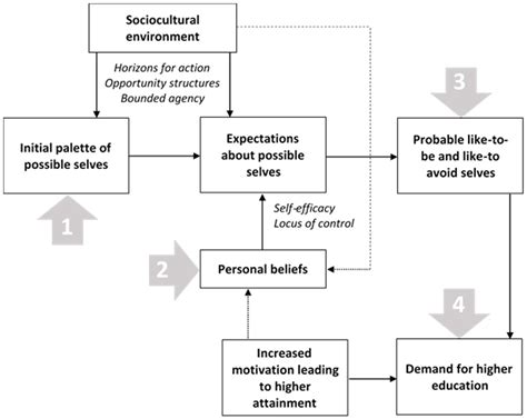 Using the Lens of ‘Possible Selves’ to Explore Access to Higher ...