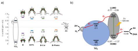 Pyridyl-Anchored Type BODIPY Sensitizer-TiO2 Photocatalyst for Enhanced ...