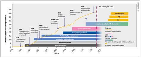 20 Jahre zystische Fibrose - Pneumologie - Universimed - Medizin im Fokus