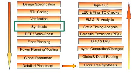 What is RTL Synthesis in VLSI? Synthesis : Episode - 1 ~ Learn and ...