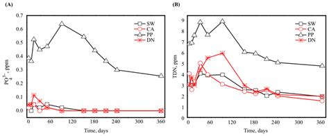 Antiscalants Used in Seawater Desalination: Biodegradability and ...