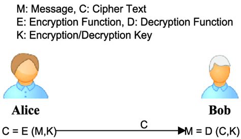 Symmetric Key Encryption 的图像结果