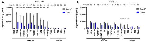 Temsavir Modulates HIV-1 Envelope Conformation by Decreasing Its ...