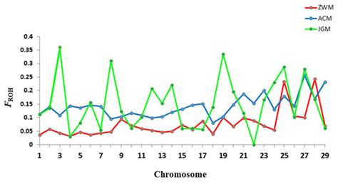 Conservation Assessment of the State Goat Farms by Using SNP Genotyping ...