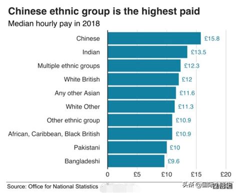 BBC：2018年英国的工资（平均时薪）最高的是群体是华人 _微头条-今日头条