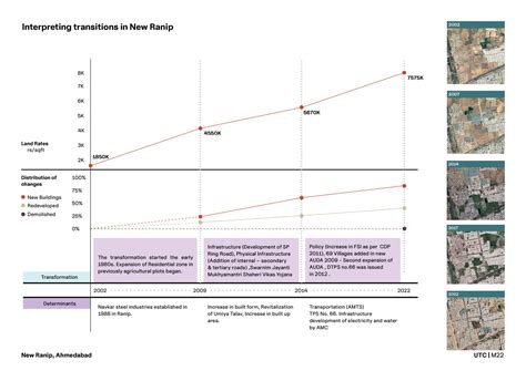 New Ranip - An insight into Suburban development | CEPT - Portfolio