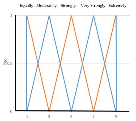 Image result for Fuzzy Numbers
