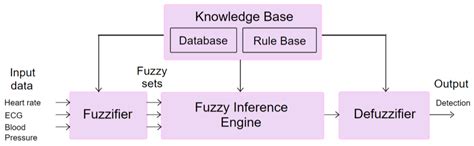 IoT-Cloud-Based Smart Healthcare Monitoring System for Heart Disease ...