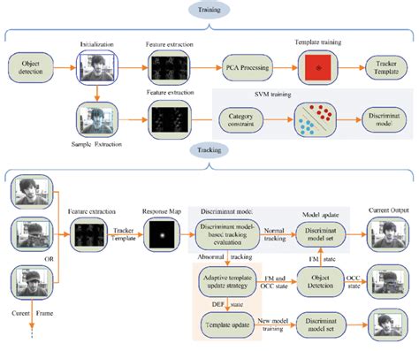 Image result for Visual Tracking Algorithms