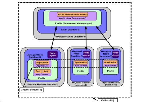 Image result for WebSphere Environment