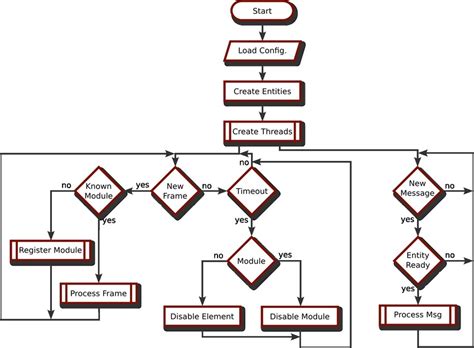 Image result for Communication Process Chart