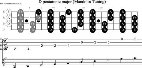 Musical Scales for Mandolin D Pentatonic