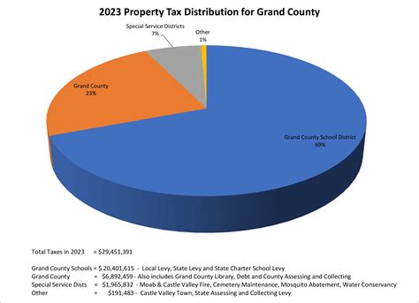 Property Taxes | Moab, UT - Official Website