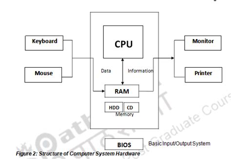 Image result for Computer System Hardware and Software
