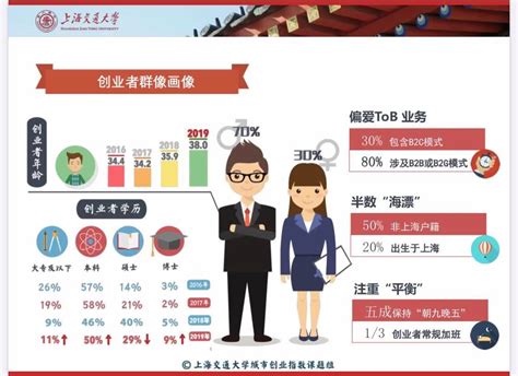 解构上海城市区域创业生态 “2019上海最具投资潜力50佳创业企业”榜单揭晓