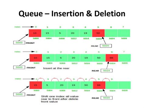 Image result for Stack Queue Table Example