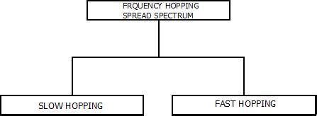 Spread Spectrum : Frequency Hopping