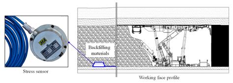 Control Effects of Five Common Solid Waste Backfilling Materials on In ...