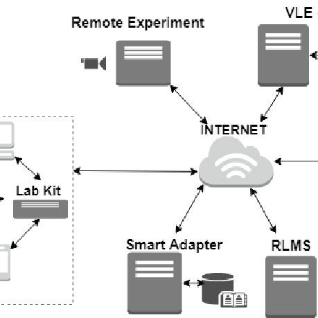 Image result for Remote Lab