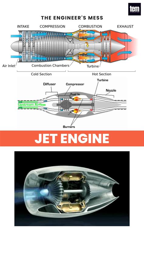 Jet Engine Diagram in 2025 | Jet engine, Engineering, Mini jet engine