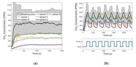 Optimal Control of Air Conditioning Systems by Means of CO2 Sensors in ...